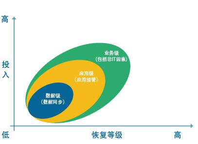 图片-1 灾备的三个等级.jpg
